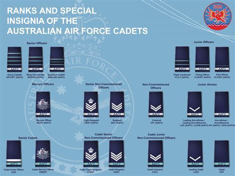 Cadet Direct producing Rank slides RAF Air Cadets - The Staff Mess ...