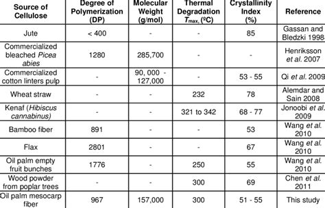 Properties of Cellulose from Various Sources | Download Table