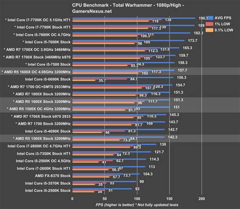 AMD Ryzen 5 1600X and 1600 vs. i5-7600K and 7500 - Logical Increments Blog