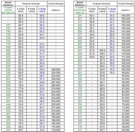 Hardness Conversion Chart | Matt Slay, PhC