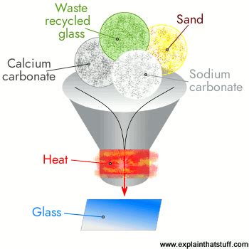 What is glass? | How is glass made? - Explain that Stuff