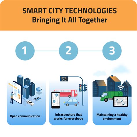 Smart City Technologies: Bringing It All Together – Telelink City