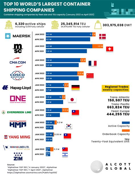 list of shipping companies in malaysia - Piers Grant