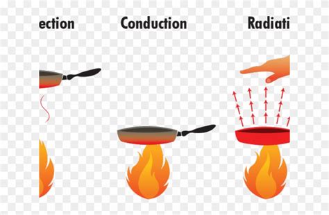 Heat Clipart Heat Energy - Clipart Pictures Of Conduction - Free Transparent PNG Clipart Images ...