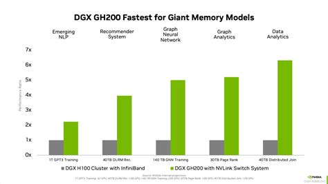 宣布推出NVIDIA DGX GH200：首款100TB显卡显存系统