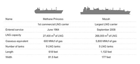 First LNG carrier entered service 50 years ago | LNG Industry