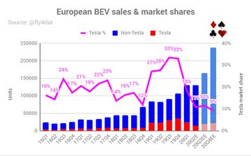 Tesla European market share already at record lows and falling : r ...