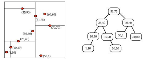 data structures - K-d tree: nearest neighbor search algorithm with tractable pseudo code - Stack ...