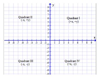 Finding Coordinates in Math | Overview & Examples - Lesson | Study.com