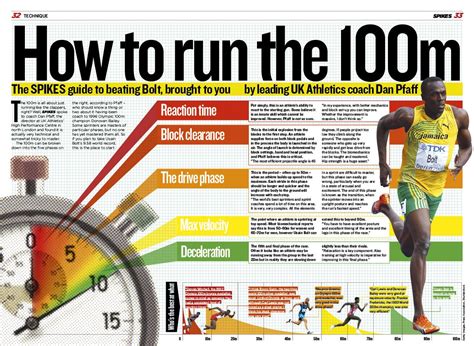 How to Run the 100m - 5 Phases of the 100m Sprint Sprint Workout, Speed ...