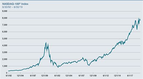 Nasdaq 100 Index Pe Ratio Historical Chart - Reviews Of Chart