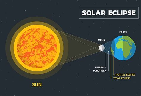 A Diagram Of A Solar Eclipse