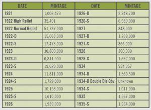 Peace Dollar Value Chart