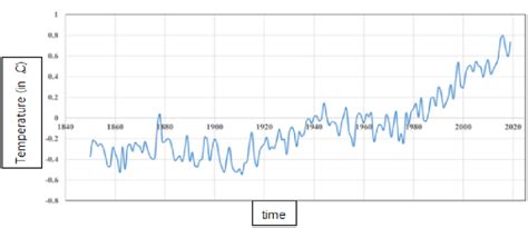 Global temperature change. | Download Scientific Diagram