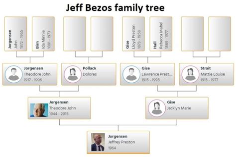 Jeff Bezos Family Tree