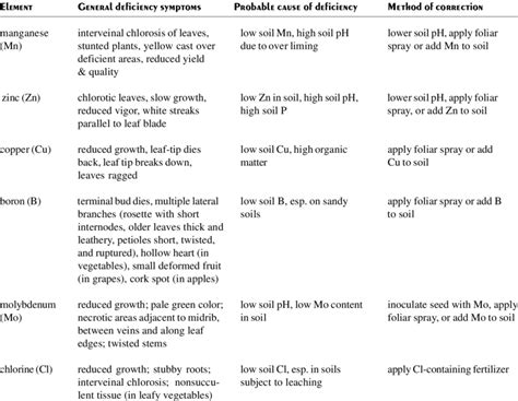 Micronutrient deficiency symptoms, the probable cause and method of ...