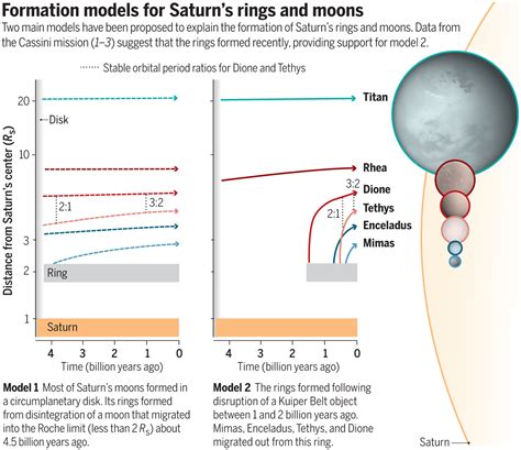 The origin of Saturn's rings and moons | Science