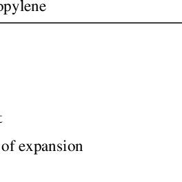 Properties of polypropylene. | Download Table