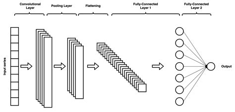 Convolutional Neural Network Cnn For Image Detection And Recognition - ZOHAL