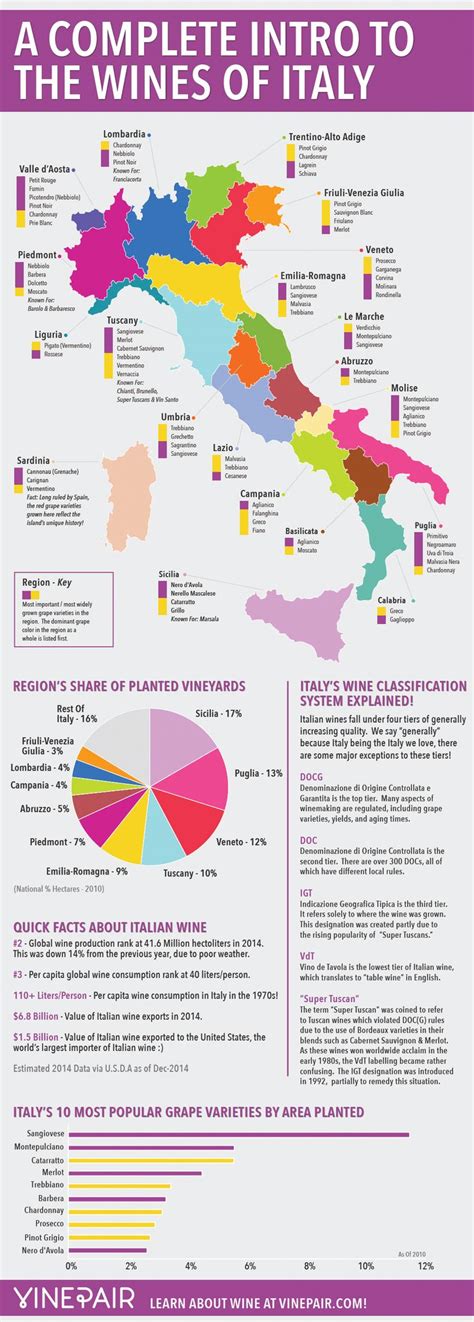 A Complete Introduction To The Wines Of Italy: MAP & INFOGRAPHIC ...