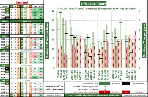 Six Nations History (Men’s) – 2023