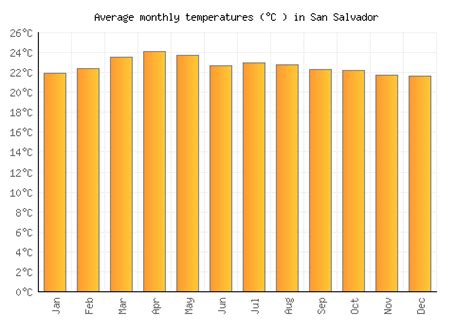 San Salvador Weather averages & monthly Temperatures | El Salvador | Weather-2-Visit