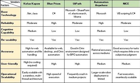 Rpa Tools Comparison