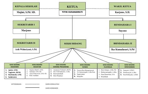 Contoh Bagan Struktur Organisasi Sekolah Dasar Lengkap Rpp Guru - IMAGESEE