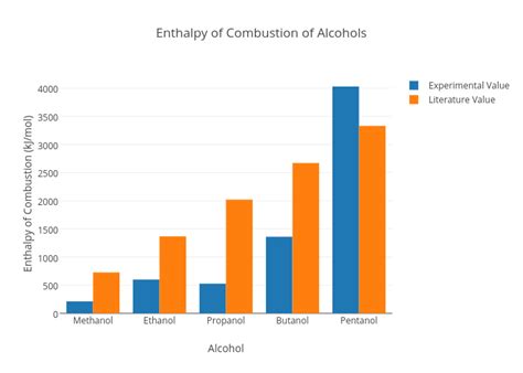 Standard Enthalpy Of Combustion Chart