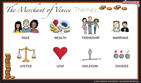 Themes in The Merchant of Venice - Chart