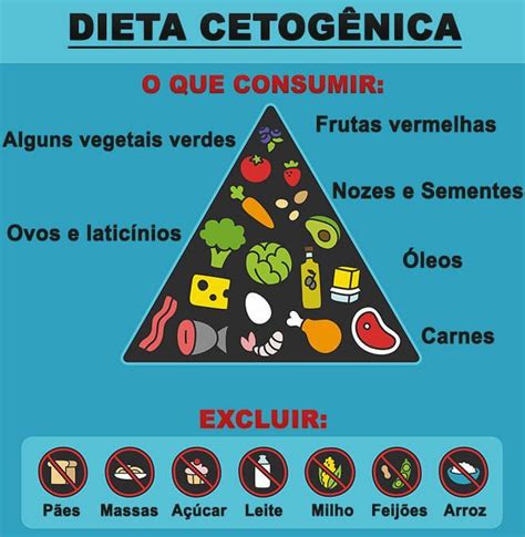 Dieta Cetogênica - Guia Completo Para Iniciantes! | Keto food pyramid, Food pyramid, Ketogenic ...