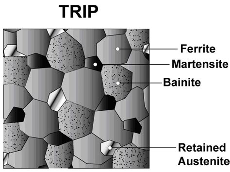 Transformation Induced Plasticity (TRIP) - AHSS Guidelines