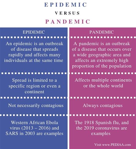 What is the Difference Between Epidemic and Pandemic - Pediaa.Com