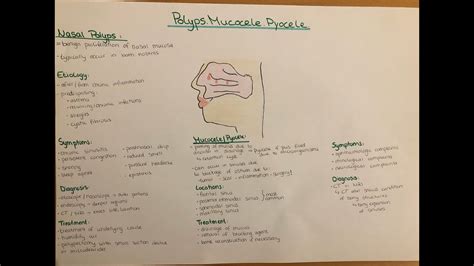 Nasal Polyps, Mucocele, Pyocele - etiology, symptoms, diagnosis ...