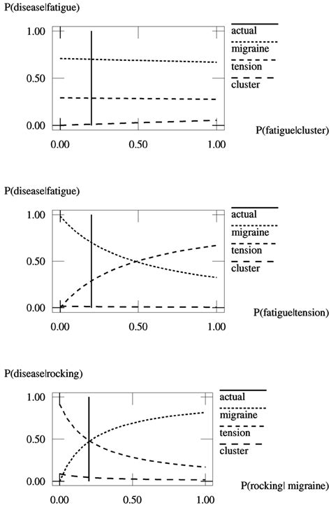 Three examples of the graphs used for sensitivity analysis. The top ...