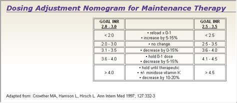 Inr Warfarin Dose Chart: A Visual Reference of Charts | Chart Master