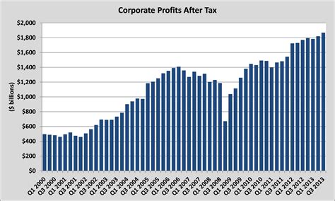 Everything You Need to Know About the U.S. Economy in 13 Charts | The ...