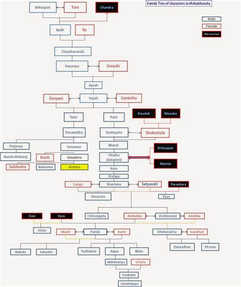 chart for family tree of mahaprabhuji Tree family kuru pandavas kauravas mahabharat flowchart ...