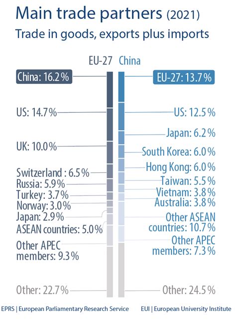 Main trade partners of EU and China | Epthinktank | European Parliament