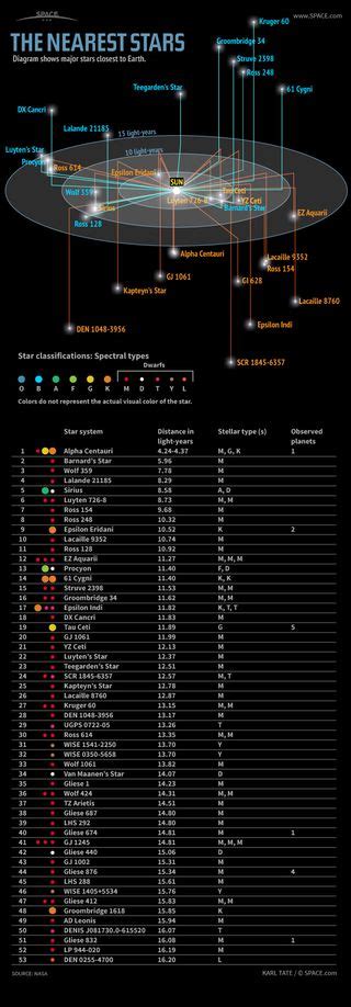 The Nearest Stars to Earth (Infographic) – PaperPanda Blog