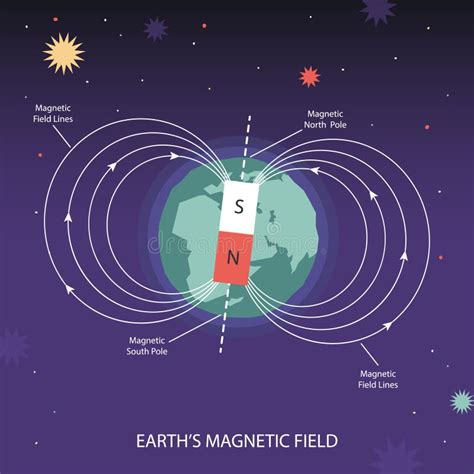 Earth Magnetic Field. Poles of Planet, South and North Pole Stock Vector - Illustration of ...