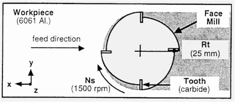 Face Milling Operation Schematic (Top View). The initial depth-of-cut ...