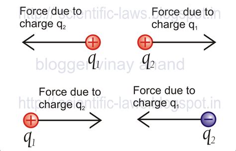 Coulomb's Law Examples And Solutions