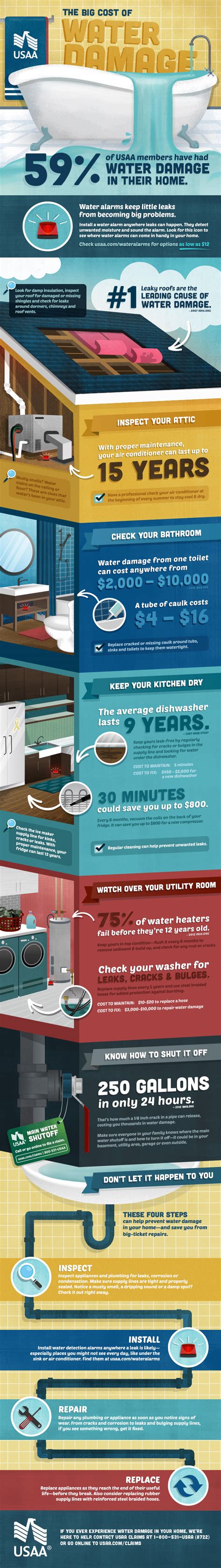 Detect & Correct Common Causes Of Water Damage | makingendsmeetblog