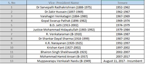 List of vice presidents of India from 1947 to 2019 - planforexams.com