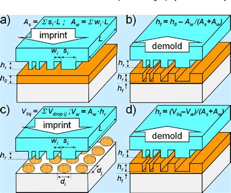 Figure 1 from Nanoimprint lithography: An old story in modern times? A ...