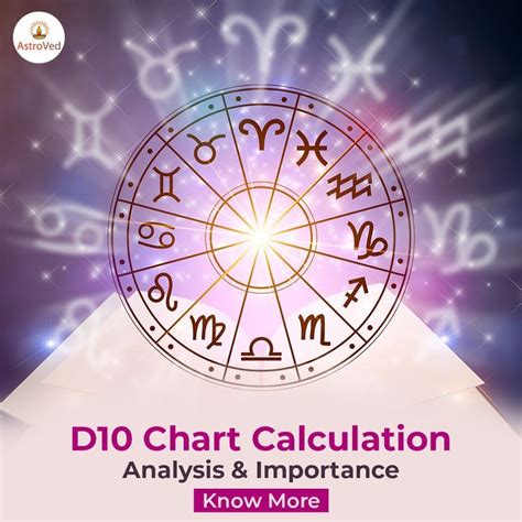 The Dasama Chart or the D10 chart is instrumental in predicting your professional success. It ...