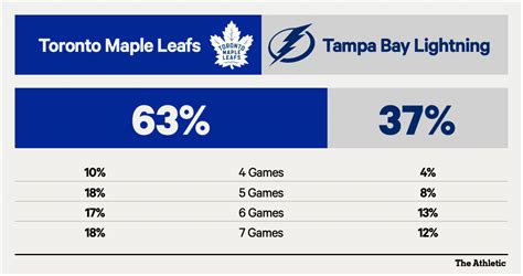 2023 NHL playoff preview: Maple Leafs vs. Lightning - The Athletic