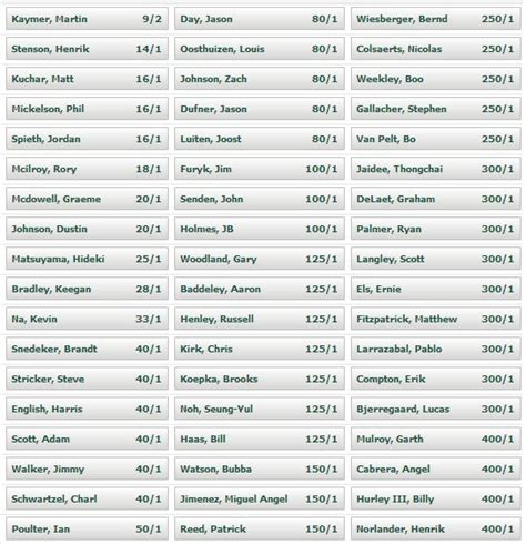 How PaddyPower's Odds Have Changed At 2014 US Open Through The Rounds | GolfCentralDaily | Golf ...