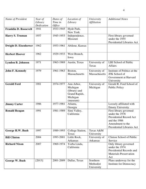 Our Presidential Libraries